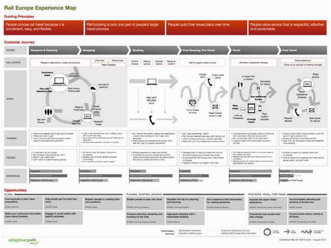 Rail Europe Experience Map How to Use Customer Experience Maps to Develop A Winning