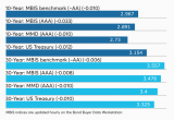 Aaa Maps California Muni Market Sees More Supply as California Sells Gos Bond Buyer