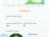 Allergy Map Minnesota Zyrteca Allergycasta On the App Store