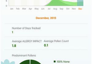 Allergy Map Minnesota Zyrteca Allergycasta On the App Store