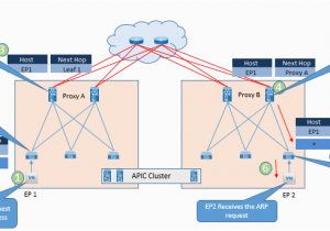 Arp Texas Map Aci Multi Pod Data Traffic Flow Dclessons