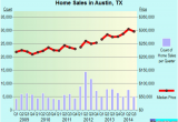 Austin Texas Crime Map Austin Texas Tx Profile Population Maps Real Estate Averages