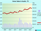 Austin Texas Crime Map Austin Texas Tx Profile Population Maps Real Estate Averages