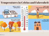 Canada Weather Map Temperature Temperatures In Canada Convert Fahrenheit to Celsius