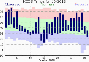 Colorado Average Temperature Map October Climate Review and November Preview