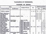 Griffiths Valuation Of Ireland Maps Richard Griffith S Valuation Become Familiar with the