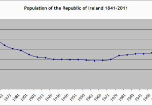 Ireland Population Density Map Demographics Of the Republic Of Ireland Wikipedia