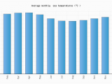 Lake Michigan Water Temperature Map Miami Fl Water Temperature United States Sea Temperatures