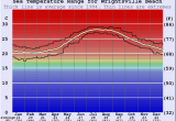 Lake Michigan Water Temperature Map Wrightsville Beach Water Temperature Sea and Wetsuit Guide