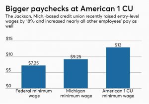 Maps Credit Union Salem oregon Hours Examining the All Staff Pay Raises at One Credit Union Credit