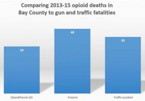 Michigan Lottery Post Map Ranking Michigan S Most Populated Counties by Opioid Prescription