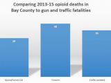 Michigan Prescription Maps Ranking Michigan S Most Populated Counties by Opioid Prescription