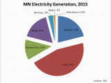 Minnesota Power Plants Map 21 Percent Of Minnesota S Electricity Came From Renewables In 2015