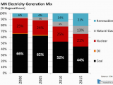 Minnesota Power Plants Map 21 Percent Of Minnesota S Electricity Came From Renewables In 2015