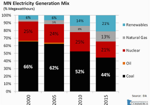 Minnesota Power Plants Map 21 Percent Of Minnesota S Electricity Came From Renewables In 2015