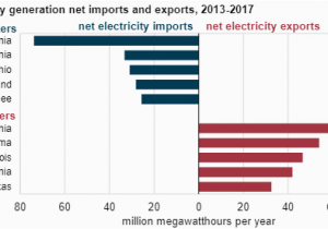 Minnesota Power Plants Map No State Imports More Electricity Than California American Experiment