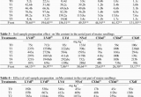 Minnesota soil Map soil Sample Preparation Effect On soil Mn Content Download Table