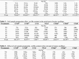 Minnesota soil Map soil Sample Preparation Effect On soil Mn Content Download Table