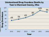Ohio Radon Map Drug Overdose Deaths Decline In Clermont County Clermont County