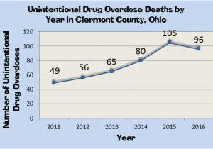 Ohio Radon Map Drug Overdose Deaths Decline In Clermont County Clermont County