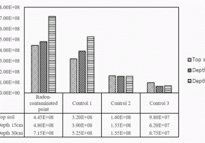 Radon Map northern Ireland Effects Of Radon On soil Microbial Community and their Growth