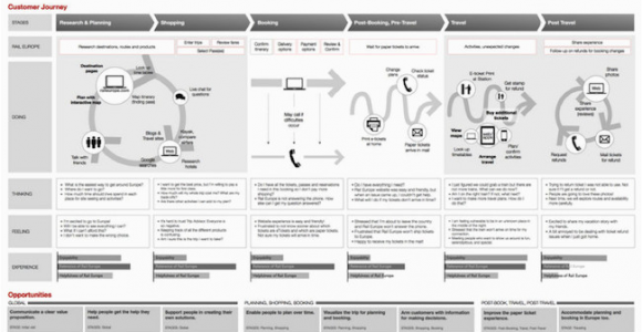 Rail Europe Experience Map How to Use Customer Experience Maps to Develop A Winning