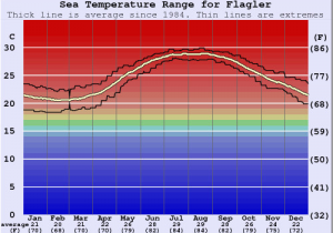 Sea Temperature Map Europe Flagler Water Temperature Sea and Wetsuit Guide Florida