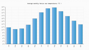 Sea Temperature Map Europe Venice Water Temperature Italy Sea Temperatures