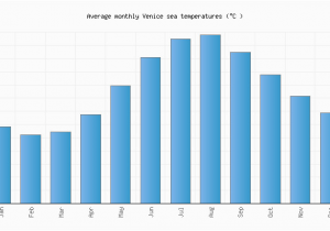 Sea Temperature Map Europe Venice Water Temperature Italy Sea Temperatures