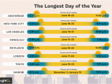 Sunshine Hours Map Europe Longest Day Of the Year In Different Cities