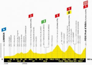 Tour De France Stage 15 Route Map Col Du tourmalet Profile